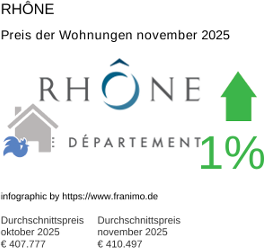 durchschnittlicher Immobilienpreis in der Region Rhône November 2025