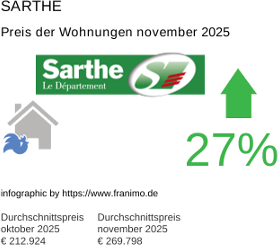 durchschnittlicher Immobilienpreis in der Region Sarthe November 2025