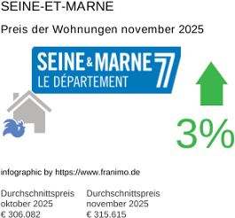 durchschnittlicher Immobilienpreis in der Region Seine-et-Marne November 2025