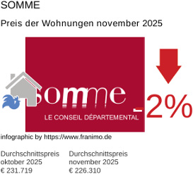 durchschnittlicher Immobilienpreis in der Region Somme November 2025