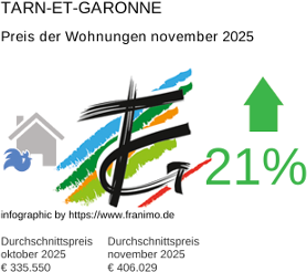 durchschnittlicher Immobilienpreis in der Region Tarn-et-Garonne November 2025