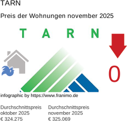 durchschnittlicher Immobilienpreis in der Region Tarn November 2025