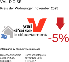 durchschnittlicher Immobilienpreis in der Region Val-d'Oise November 2025