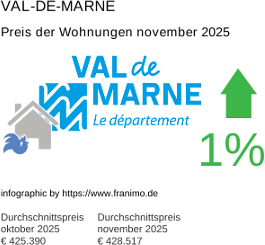 durchschnittlicher Immobilienpreis in der Region Val-de-Marne November 2025
