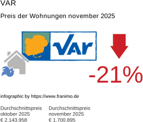 durchschnittlicher Immobilienpreis in der Region Var November 2025