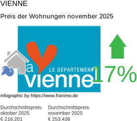durchschnittlicher Immobilienpreis in der Region Vienne November 2025