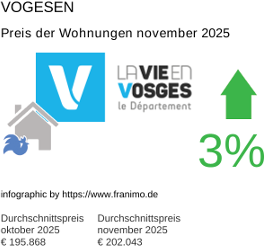 durchschnittlicher Immobilienpreis in der Region Vosges November 2025