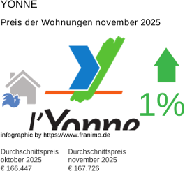 durchschnittlicher Immobilienpreis in der Region Yonne November 2025