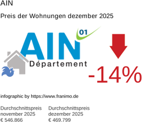 durchschnittlicher Immobilienpreis in der Region Ain Dezember 2025