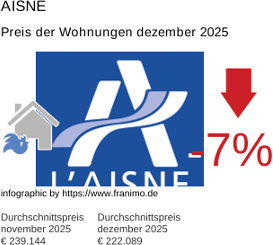 durchschnittlicher Immobilienpreis in der Region Aisne Dezember 2025