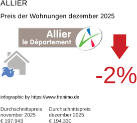 durchschnittlicher Immobilienpreis in der Region Allier Dezember 2025