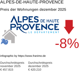 durchschnittlicher Immobilienpreis in der Region Alpes-de-Haute-Provence Dezember 2025