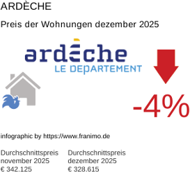 durchschnittlicher Immobilienpreis in der Region Ardèche Dezember 2025