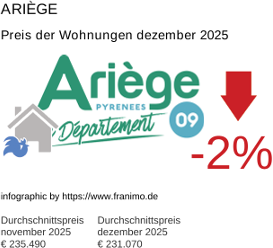 durchschnittlicher Immobilienpreis in der Region Ariège Dezember 2025