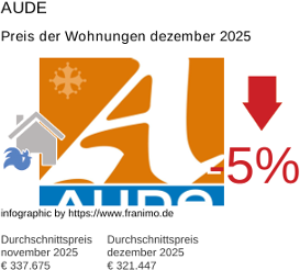 durchschnittlicher Immobilienpreis in der Region Aude Dezember 2025