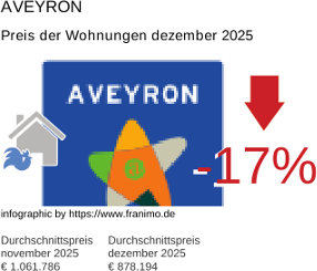 durchschnittlicher Immobilienpreis in der Region Aveyron Dezember 2025