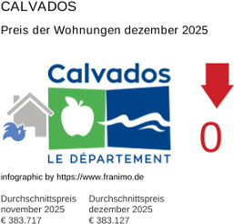 durchschnittlicher Immobilienpreis in der Region Calvados Dezember 2025