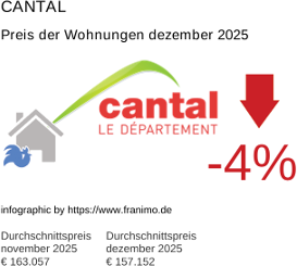 durchschnittlicher Immobilienpreis in der Region Cantal Dezember 2025