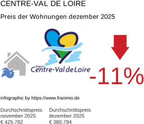 durchschnittlicher Immobilienpreis in der Region Centre-Val de Loire Dezember 2025