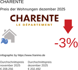durchschnittlicher Immobilienpreis in der Region Charente Dezember 2025
