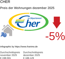 durchschnittlicher Immobilienpreis in der Region Cher Dezember 2025