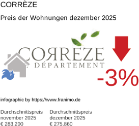 durchschnittlicher Immobilienpreis in der Region Corrèze Dezember 2025