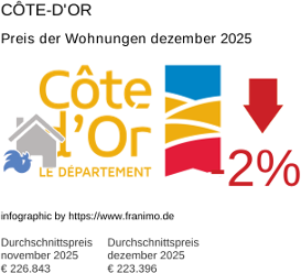 durchschnittlicher Immobilienpreis in der Region Côte-d'Or Dezember 2025