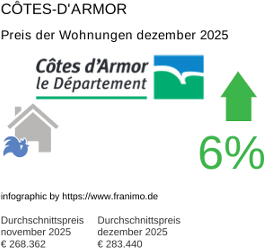 durchschnittlicher Immobilienpreis in der Region Côtes-d'Armor Dezember 2025
