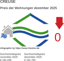 durchschnittlicher Immobilienpreis in der Region Creuse Dezember 2025