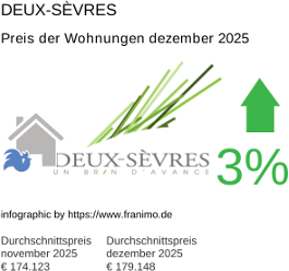 durchschnittlicher Immobilienpreis in der Region Deux-Sèvres Dezember 2025