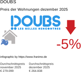 durchschnittlicher Immobilienpreis in der Region Doubs Dezember 2025