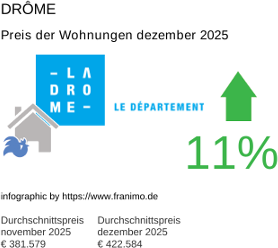 durchschnittlicher Immobilienpreis in der Region Drôme Dezember 2025