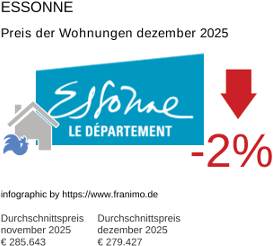 durchschnittlicher Immobilienpreis in der Region Essonne Dezember 2025