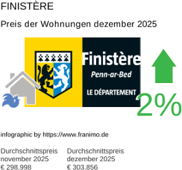 durchschnittlicher Immobilienpreis in der Region Finistère Dezember 2025