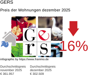 durchschnittlicher Immobilienpreis in der Region Gers Dezember 2025