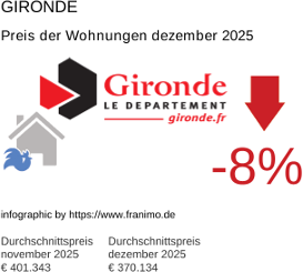 durchschnittlicher Immobilienpreis in der Region Gironde Dezember 2025