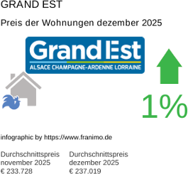 durchschnittlicher Immobilienpreis in der Region Grand Est Dezember 2025