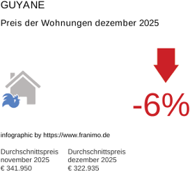 durchschnittlicher Immobilienpreis in der Region Guyane Dezember 2025