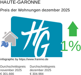 durchschnittlicher Immobilienpreis in der Region Haute-Garonne Dezember 2025
