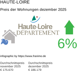 durchschnittlicher Immobilienpreis in der Region Haute-Loire Dezember 2025
