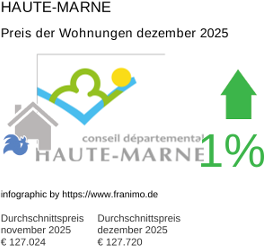 durchschnittlicher Immobilienpreis in der Region Haute-Marne Dezember 2025