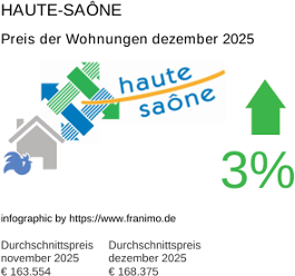 durchschnittlicher Immobilienpreis in der Region Haute-Saône Dezember 2025