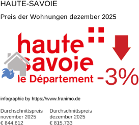 durchschnittlicher Immobilienpreis in der Region Haute-Savoie Dezember 2025