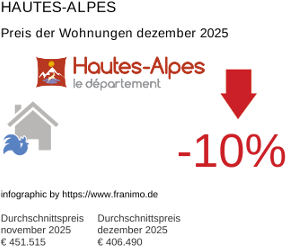 durchschnittlicher Immobilienpreis in der Region Hautes-Alpes Dezember 2025