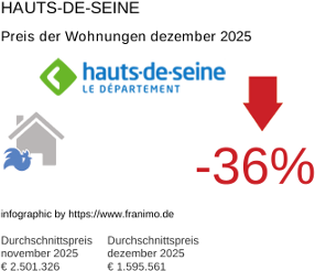 durchschnittlicher Immobilienpreis in der Region Hauts-de-Seine Dezember 2025