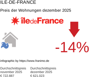 durchschnittlicher Immobilienpreis in der Region Ile-de-France Dezember 2025