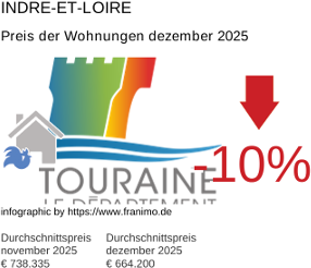 durchschnittlicher Immobilienpreis in der Region Indre-et-Loire Dezember 2025