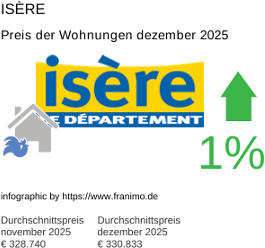 durchschnittlicher Immobilienpreis in der Region Isère Dezember 2025