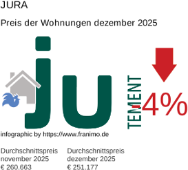 durchschnittlicher Immobilienpreis in der Region Jura Dezember 2025