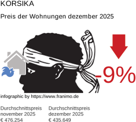 durchschnittlicher Immobilienpreis in der Region Korsika Dezember 2025